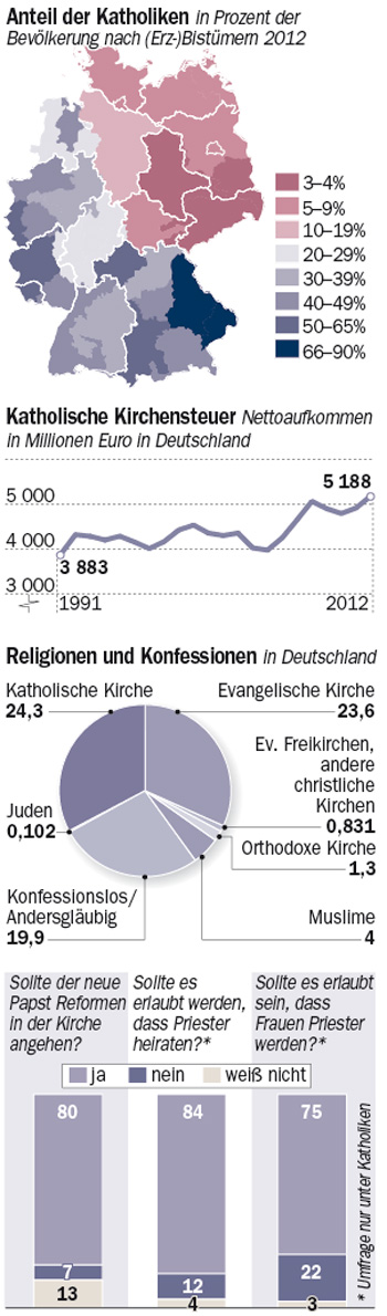 Statistik Kirche